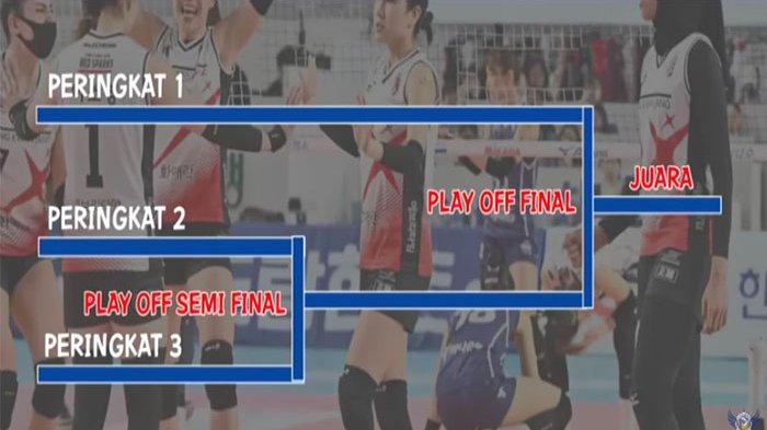 SKEMA PERTANDINGAN - Bagan pertandingan babak play off Liga Voli Korea Selatan 2025. Red Sparks dan Hyundai harus memutar otak setelah kehilangan pemain utama yang mengalami cedera.