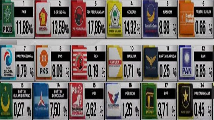 Potret Hasil Quick Count DPR RI di Pemilu 2024 beberapa waktu lalu. Cek hitung-hitungan perolehan kursi DPR RI Dapil Kalbar 1 Pemilu 2024 dalam artikel ini