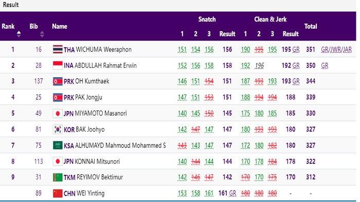 Rekap Hasil Weightlifter Asian Games 2023 Grup A Kelas 73 Kg .