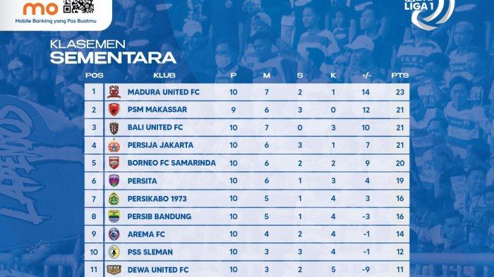 Respons Pelatih Persija Usai Kalahkan Madura United, Posisi Kedua Klasemen