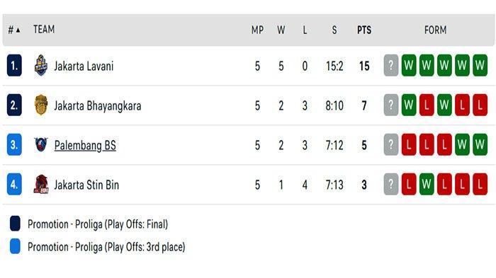 Klasemen Proliga 2024 putra seusai Hasil Final Four Proliga 2024, Putaran II, Sabtu 13 Juli 2024.