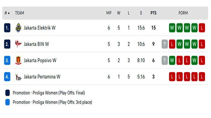 Klasemen Proliga 2024 putri seusai Hasil Final Four Proliga 2024, Putaran II, Sabtu 13 Juli 2024.