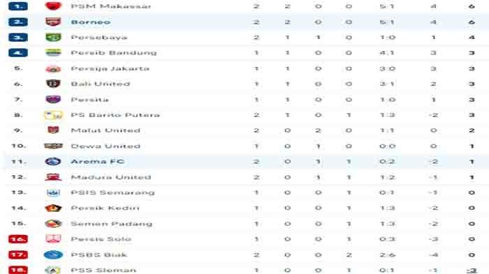 Berikut update Komposisi Klasemen Liga 1 Terbaru usai Hasil Akhir Arema hari ini Vs Borneo FC Samarinda, Sabtu 17 Agustus 2024