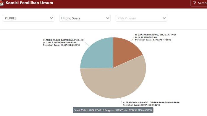 Berikut update Perolehan Suara Paslon 01 , Anies Baswedan - Cak Imin  di Real Count KPU RI. Dari sebelumnya 13.070.053 per Kamis pukul 20-an, kini menjadi 11.447.034. jelang Kamis Tengah Malam WIB .