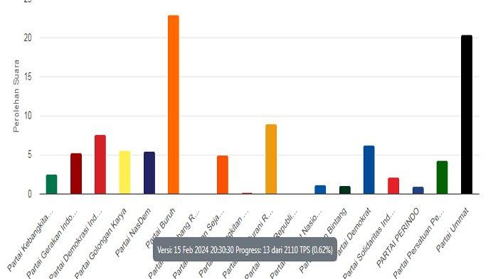Inilah update Perolehan Suara Pemilu legislatif untuk penentuan Anggota Dewan Perwakilan Daerah Kota Pontianak atau DPRD Kota Pontianak dari Hasil Pemilu 2024 dari Data Real Count KPU RI per Kamis 15 Februari 2024 malam WIB ini .
