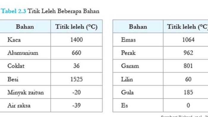 Tabel 2.3 Titik Leleh Beberapa Bahan