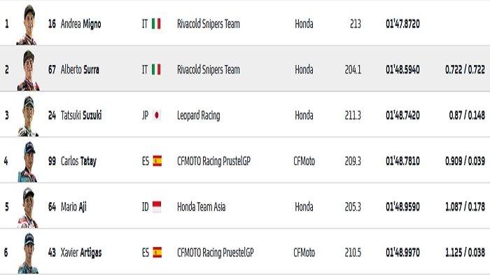 Hasil Free Practice MotoGP Mandalika 2022 Hari Ini Sabtu Lengkap Update Hasil Free Practice MotoGP Mandalika 2022 Hari Ini Sabtu Lengkap Update