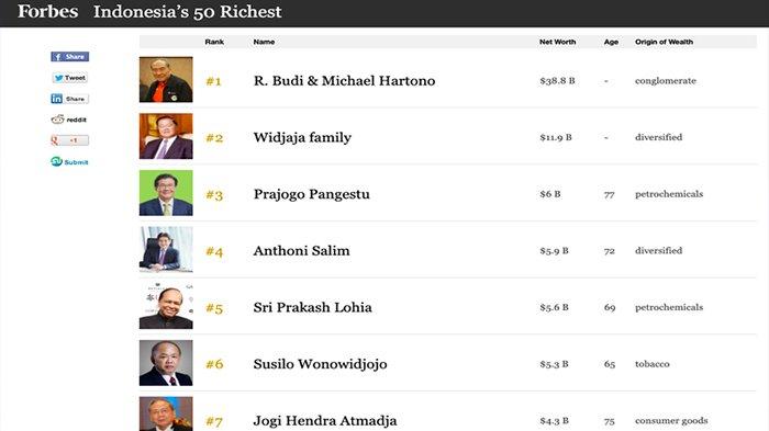 daftar-nama-orang-terkaya-di-indonesia-versi-majalah-forbes