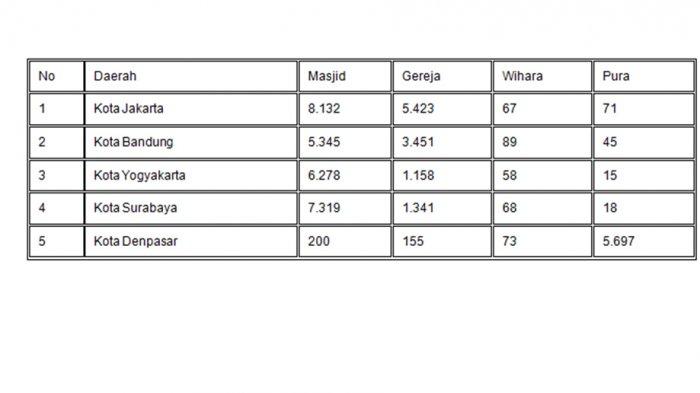 Tabel berikut untuk soal nomor 22 dan 23.