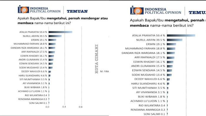 Atalia Praratya masih berada di posisi teratas di sejumlah hasil survei, termasuk yang baru dikeluarkan Indonesia Political Opinion (IPO), Rabu (29/5/2024).