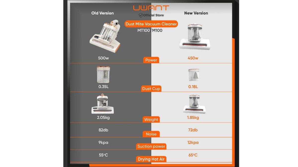 Keunggulan Uwant MT100 Dust Mite Vacuum.