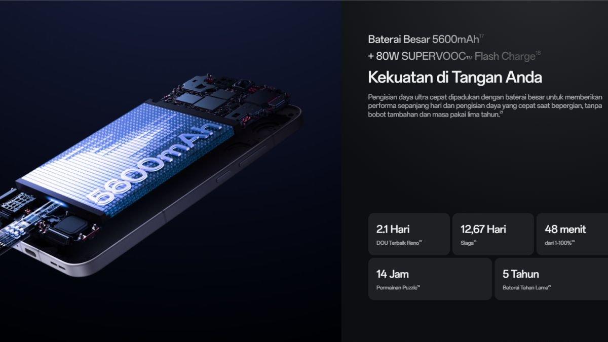 OPPO Reno13 5G ditopang baterai 5600 mAh dengan fast charging 80 watt