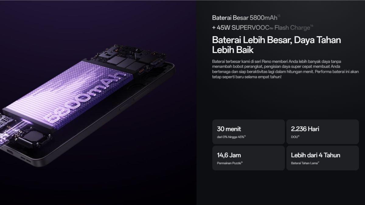 Sektor daya OPPO Reno13 F 4G