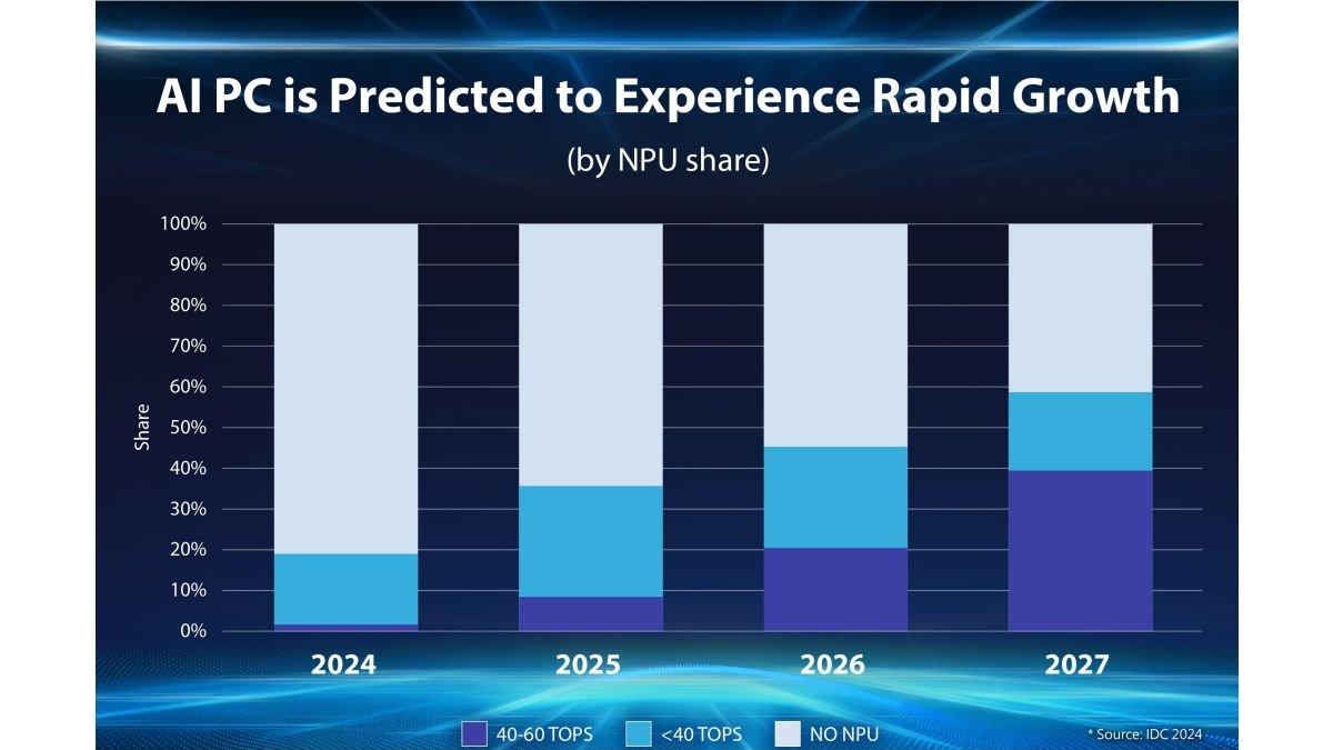 Prediksi pasar Laptop AI