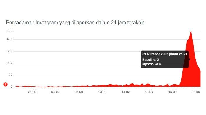 Ilustrasi laporan gangguan layanan Instagram di situs atau platform Down Detector
