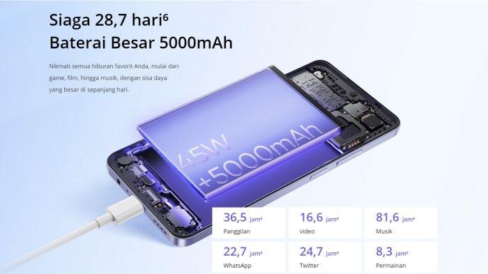 Layaknya HP keluaran terbaru lain, realme C65 juga hadir dengan baterai jumbo 5000 mAh
