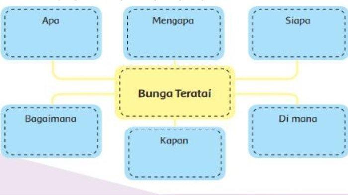 Soal di buku tema 2 kelas 6 SD subtema 1 pembelajaran 1 halaman 6.