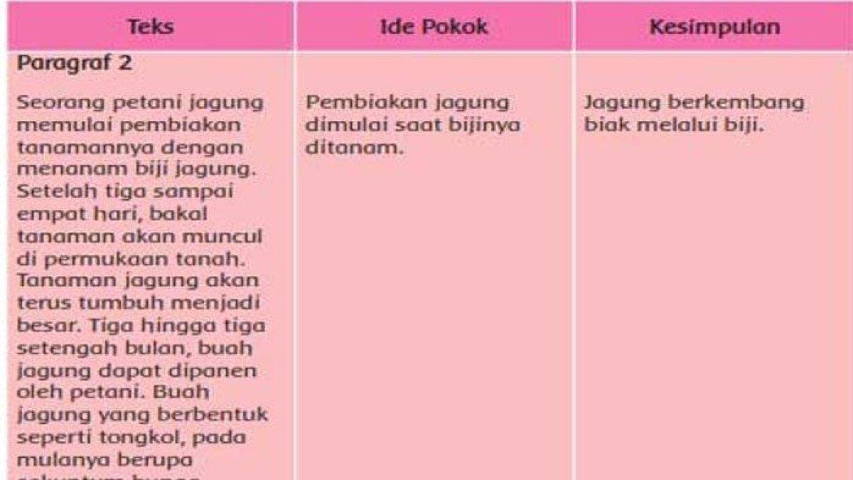 Berikut adalah ide pokok dari paragraf 1 dan kesimpulannya
