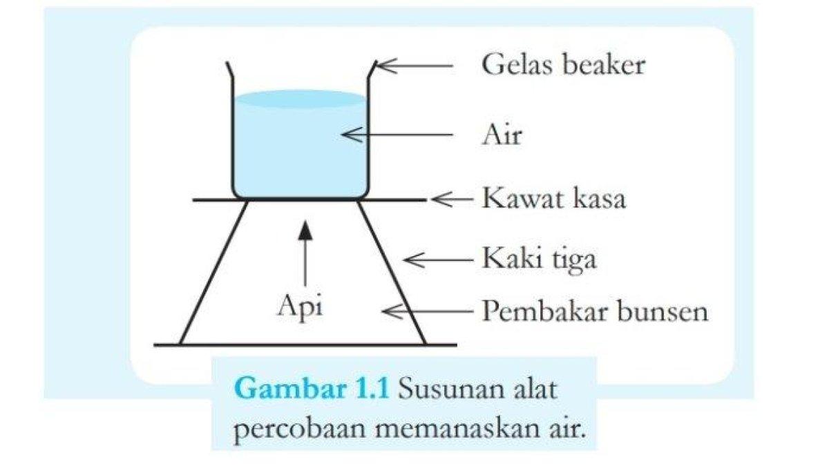 Diagram susunan alat-alat yang digunakan