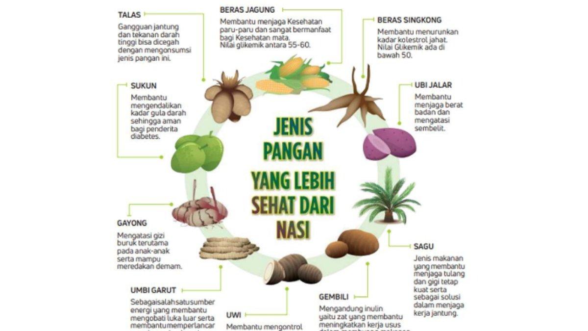 Gambar 1.3 Jenis-Jenis Makanan Pokok di Indonesia, Cerdas Cergas Berbahasa dan Bersastra Indonesia untuk SMA/SMK Kelas XI