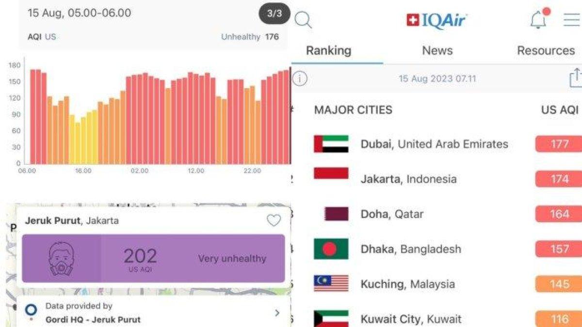 Kualitas udara wilayah DKI Jakarta dalam situs IQAir pada Selasa (15/8/2023) pagi masuk kategori tidak sehat, yakni berada di angka 170 dengan konsentrasi parameter PM 2.5.