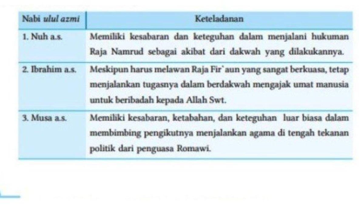 Soal nomor 4 PAI kelas 8 Kurikulum Merdeka halaman 187. Berikut kunci jawaban buku Pendidikan Agama Islam (PAI) dan Budi Pekerti kelas 8 Kurikulum Merdeka halaman 186-189.
