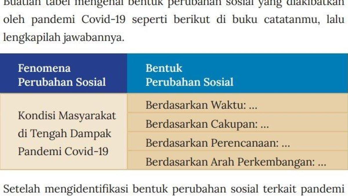 Tabel Bentuk Perubahan Sosial, IPS Kelas 9 Halaman 22-23 Kurikulum Merdeka