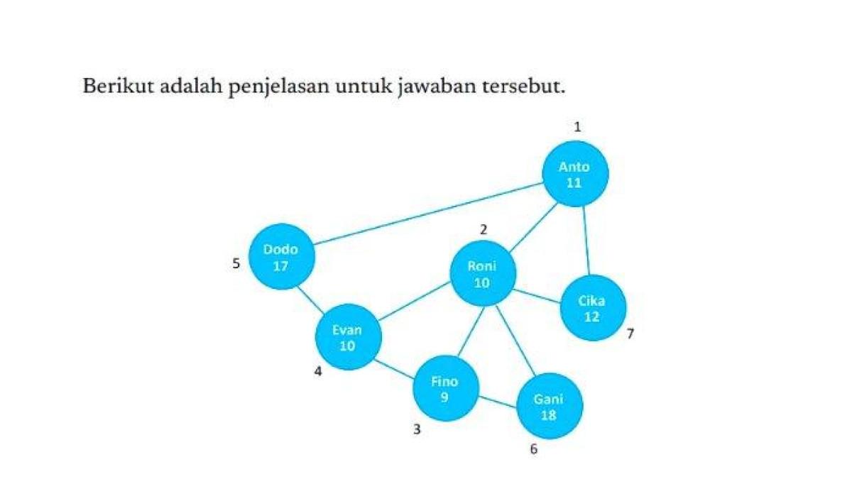 Penjelasan untuk jawaban urutan pengantaran paket yang dilakukan Hara.