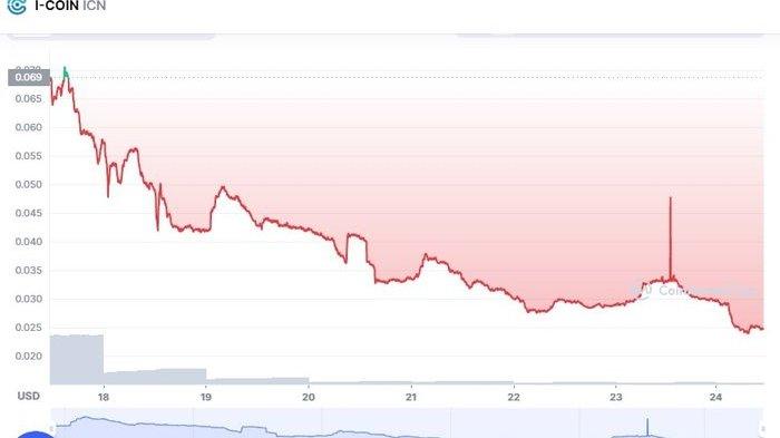 Investasi crypto atau mata uang digital saat ini sedang hangat dibicarakan karena termasuk investasi menguntungkan.