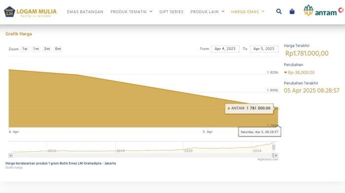 HARGA EMAS ANTAM - Grafik harga emas Antam pada Sabtu (5/4/2025) dan Minggu (6/4/2025). Nilai emas Antam berada di harga Rp 1.781.000 per gram, turun Rp 38.000 per gram dari harga sebelumnya.