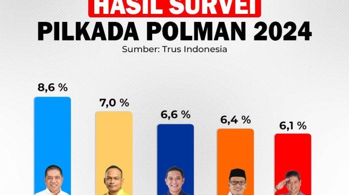Hasil Survei Pilkada Polman 2024 terbaru, Bebas Manggazali ungguli 4 calon bupati lainnya.