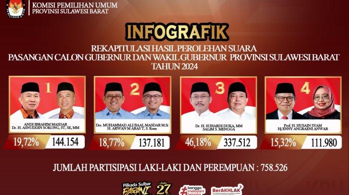 INFOGRAFIK - Rekapitulasi hasil perolehan suara pasangan calon Gubernur dan Wakil Gubernur Sulawesi Barat Tahun 2024.