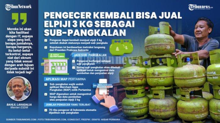 PENGECER BISA JUALAN - Pengecer dapat kembali menjual LPG atau elpiji 3 kg setelah diubah statusnya menjadi sub-pangkalan. Keputusan ini berdasarkan instruksi langsung dari Presiden Prabowo Subianto. Setiap sub-pangkalan akan dibekali aplikasi untuk mengontrol data pembelian dan penjualan elpiji.