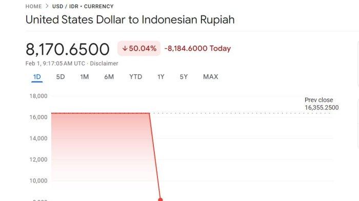 DOLAR ANJLOK - Tangkapan layar penampakan kurva Google Finance menunjukkan penurunan nilai tukar Dolar ke Rupiah yang anjlok hingga Rp 8.170, pada Sabtu (1/2/2025) sekira pukul 17.00 WIB.
