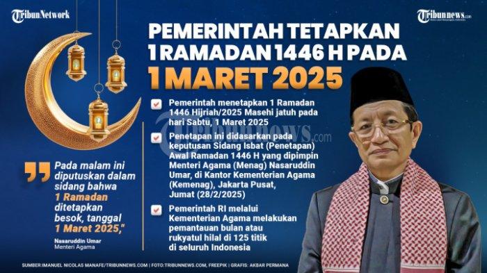 PENETAPAN 1 RAMADAN - Pemerintah melalui Menteri Agama Nasaruddin Umar telah menetapkan bahwa 1 Ramadan 1446 H jatuh pada 1 Maret 2025. Penetapan tersebut diumumkan setelah pemerintah bersama sejumlah ormas keagamaan maupun pemangku kepentingan lainnya melakukan rapat Sidang Isbat di Kemenag, Jakarta, Jumat (28/2/2025).