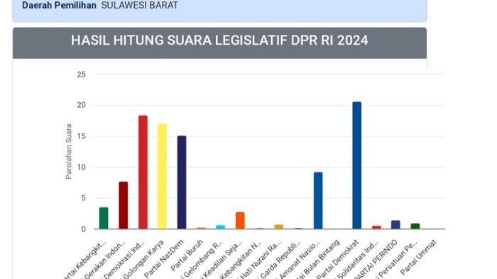 Tangkap layar perolehan suara sementara legislatif DPR RI dapil Sulbar di situs pemilu2024.kpu.go.id, Kamis (15/12/2024) pukul 12:30 WITA.