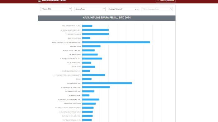Tangkapan layar update real count KPU untuk Pileg DPD RI Dapil Sulbar Jumat 16 Februari 2024 pukul 18.00 WITA (tangkapan layar situs resmi KPU RI)