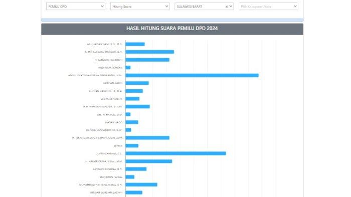 Update real count DPD RI Dapil Sulbar Rabu 21 Februari 2024