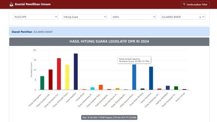 Tangkap layar perolehan suara sementara legislatif DPR RI dapil Sulbar di situs pemilu2024.kpu.go.id, Jumat (16/12/2024) pukul 20.00 WITA. (tangkapan layar pemilu2024.kpu.go.id)
