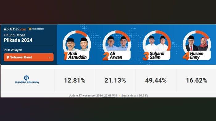 hasil penghitungan suara sementara Pilgub Sulbar