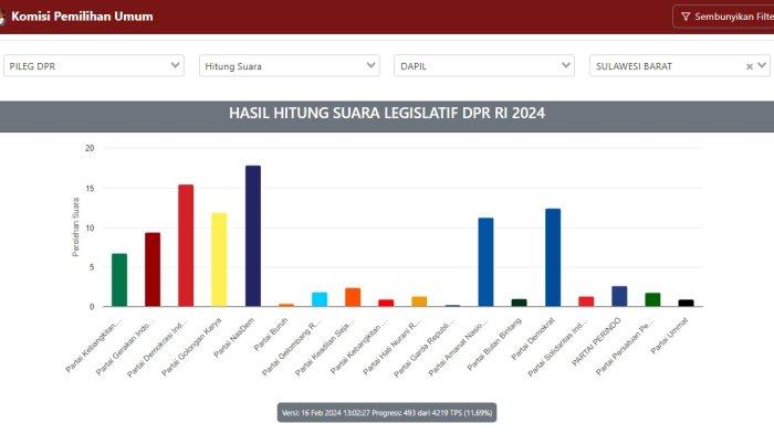 tangkap layar perolehan suara sementara legislatif DPR RI dapil Sulbar di situs pemilu2024.kpu.go.id, Jumat (16/12/2024) pukul 15:10 WITA. (Tangkap layar)