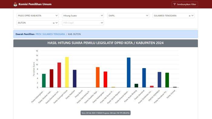 Nama-nama 25 caleg DPRD Buton berpotensi terpilih berdasarkan hasil real count KPU pada Pemilu 2024 di Sulawesi Tenggara (Sultra). Real count Komisi Pemilihan Umum (KPU) pada Pemilihan Umum (Pemilu) 2024 tersebut dihimpun dan diolah dari laman pemilu2024.kpu.go.id pada Rabu (28/02/2024).