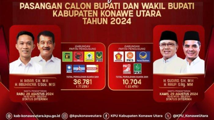 Dua Calon Bupati Konawe Utara dan Calon Wakil Bupati atau Cawabup Konut bertarung pada Pemilihan Kepala Daerah atau Pilkada Konut 2024. Mereka yang bersaing pada Pilkada Konawe Utara 2024, Sulawesi Tenggara (Sultra), yakni pasangan Ikbar dan Abu Haera (Berkibar), serta Sudiro dan Raup (SR).
