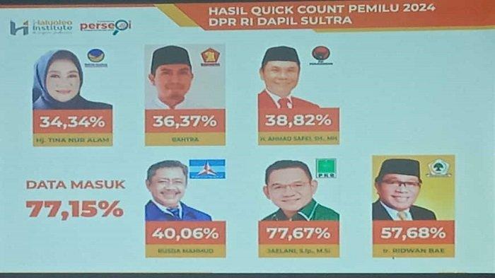 Inilah enam nama Calon Legislatif Dewan Perwakilan Rakyat Republik Indonesia atau Caleg DPR RI Daerah Pemilihan atau Dapil Sulawesi Tenggara (Sultra) yang meraih suara terbanyak. Hal ini berdasarkan hasil hitung cepat atau quick count The Haluoleo Institute (THI) Kendari yang dirilis pada Kamis (15/2/2024).