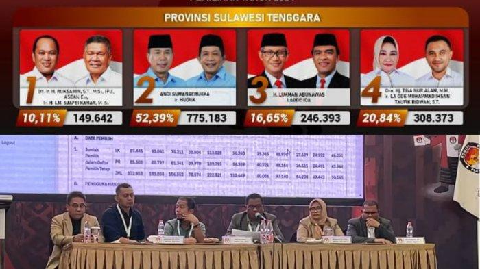Lengkap hasil pleno KPU Pemilihan Kepala Daerah Sulawesi Tenggara atau Pilkada Sultra 2024, Andi Sumangerukka dan Hugua menang dengan perolehan suara 775.183 atau 52,39 persen berdasarkan hasil pleno Komisi Pemilihan Umum atau KPU Sultra, Minggu (08/12/2024) dinihari. Disusul Tina Nur Alam dan LM Ihsan Taufik Ridwan 308.373 suara atau 20,84 persen, Lukman Abunawas dan La Ode Ida 246.393 suara atau 16,65 persen, serta Ruksamin dan LM Sjafei Kahar 149.642 suara atau 10,11 persen.