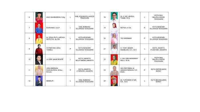 Komisi Pemilihan Umum Sulawesi Tenggara atau KPU Sultra juga umumkan DCS calon DPD RI selain Daftar Calon Sementara (DCS) DPRD Sultra. Daftar 24 calon anggota Dewan Perwakilan Daerah atau DPD Sultra pada Pemilihan Umum atau Pemilu 2024 tersebut juga diumumkan KPU pada Sabtu (19/08/2023).