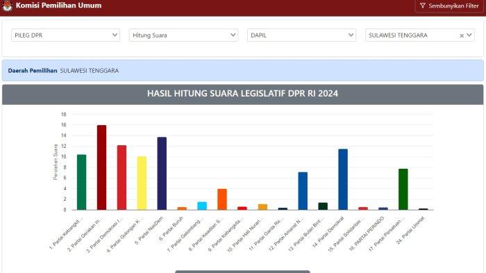 Proyeksi 6 caleg DPR RI Daerah Pemilihan Sulawesi Tenggara atau Dapil Sultra berpotensi terpilih dari hasil real count KPU dengan data masuk 71,94 persen. Real count Komisi Pemilihan Umum (KPU) pada Pemilihan Umum atau Pemilu 2024 tersebut dihimpun TribunnewsSultra.com dari laman resmi pemilu2024.kpu.go.id, pada Sabtu (24/02/2024).