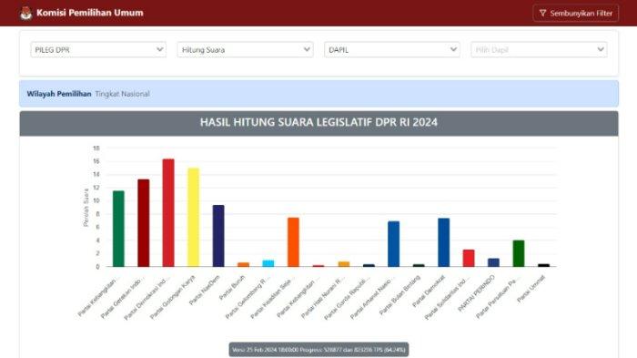 Daftar caleg DPR RI peraih suara terbanyak 84 daerah pemilihan (dapil) seluruh Indonesia berdasarkan hasil real count KPU sementara Pemilu 2024. Real count Komisi Pemilihan Umum (KPU) pada Pemilihan Umum (Pemilu) 2024 tersebut di dihimpun dan diolah TribunnewsSultra.com dari laman resmi pemilu2024.kpu.go.id.