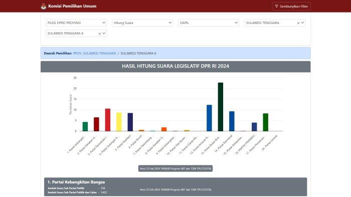 Prediksi 6 caleg DPRD Sulawesi Tenggara dari Dapil Sultra 6 berpotensi terpilih berdasarkan hasil real count KPU sementara Pemilu 2024. Real count Komisi Pemilihan Umum (KPU) pada Pemilihan Umum (Pemilu) 2024 bisa diakses melalui laman pemilu2024.kpu.go.id.