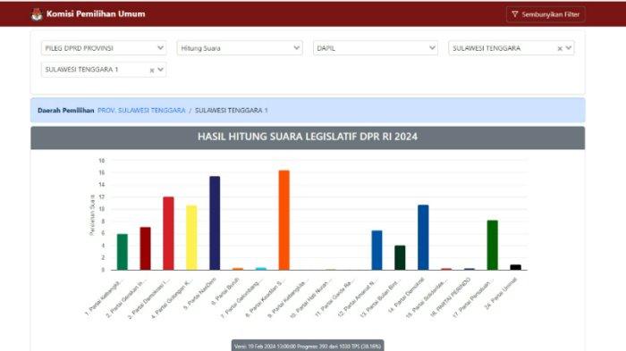 Update hasil Pemilu 2024 Dewan Perwakilan Rakyat Daerah Sulawesi Tenggara atau DPRD Sultra di Dapil Sultra 1 berdasarkan real count KPU. Hasil tersebut dihimpun berdasarkan data sementara real count Komisi Pemilihan Umum (KPU) pada Pemilihan Legislatif atau Pileg 2024 hingga Senin (19/02/2024) siang ini.